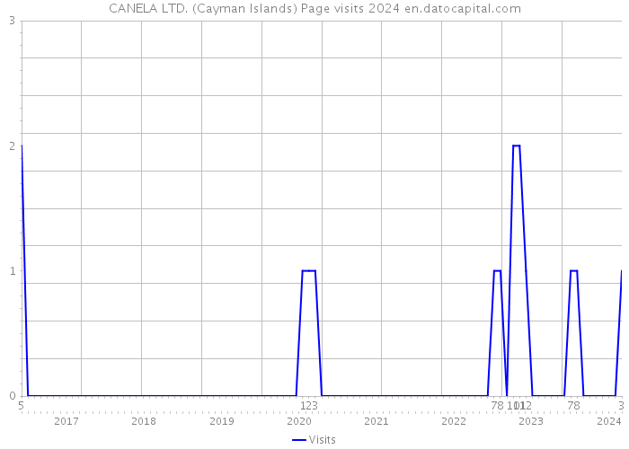 CANELA LTD. (Cayman Islands) Page visits 2024 