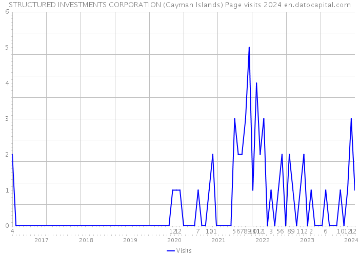 STRUCTURED INVESTMENTS CORPORATION (Cayman Islands) Page visits 2024 