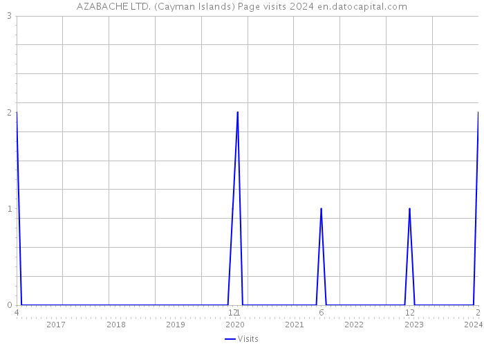 AZABACHE LTD. (Cayman Islands) Page visits 2024 