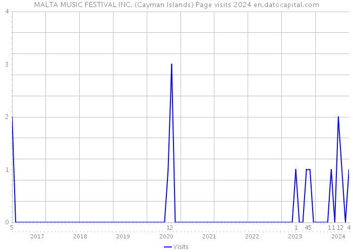 MALTA MUSIC FESTIVAL INC. (Cayman Islands) Page visits 2024 