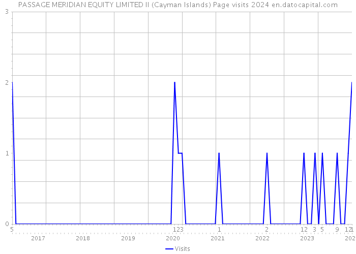 PASSAGE MERIDIAN EQUITY LIMITED II (Cayman Islands) Page visits 2024 