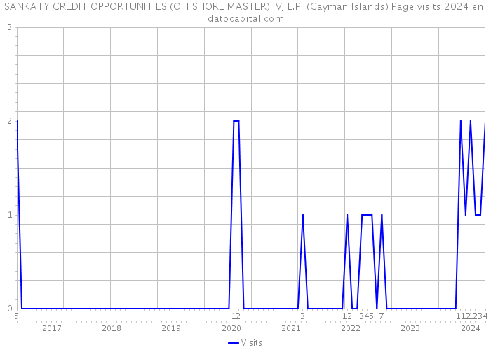 SANKATY CREDIT OPPORTUNITIES (OFFSHORE MASTER) IV, L.P. (Cayman Islands) Page visits 2024 