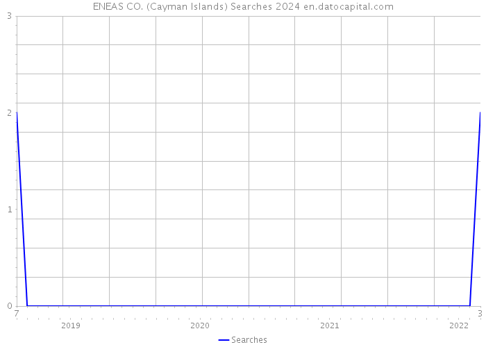 ENEAS CO. (Cayman Islands) Searches 2024 