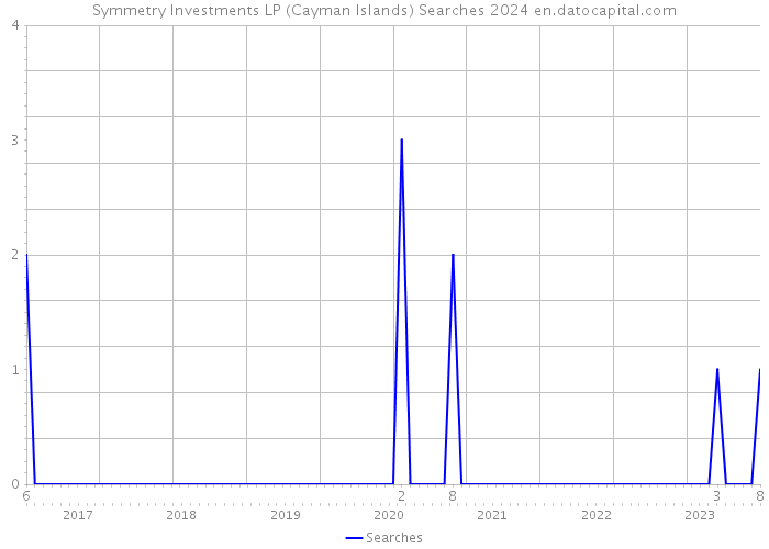 Symmetry Investments LP (Cayman Islands) Searches 2024 
