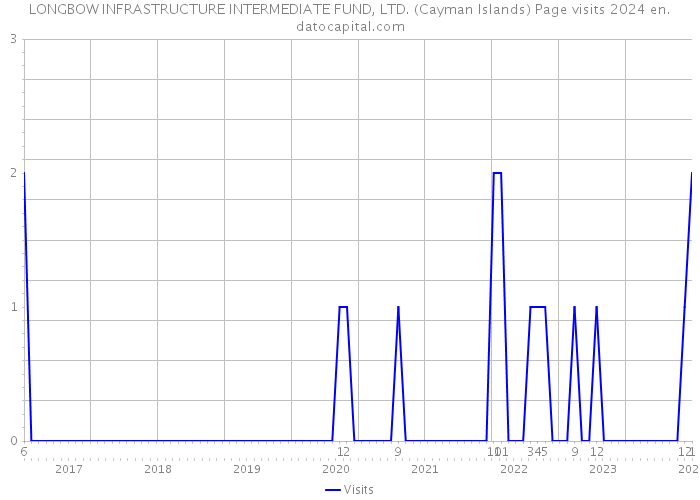 LONGBOW INFRASTRUCTURE INTERMEDIATE FUND, LTD. (Cayman Islands) Page visits 2024 