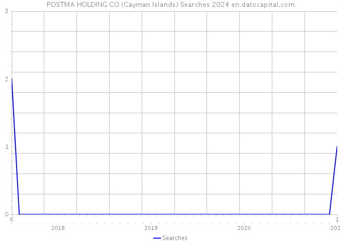 POSTMA HOLDING CO (Cayman Islands) Searches 2024 