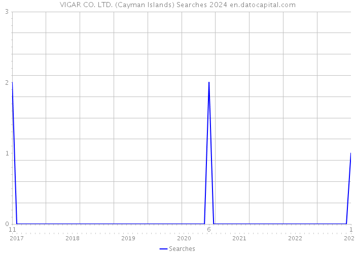 VIGAR CO. LTD. (Cayman Islands) Searches 2024 