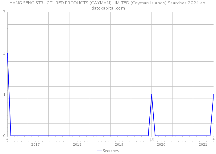 HANG SENG STRUCTURED PRODUCTS (CAYMAN) LIMITED (Cayman Islands) Searches 2024 