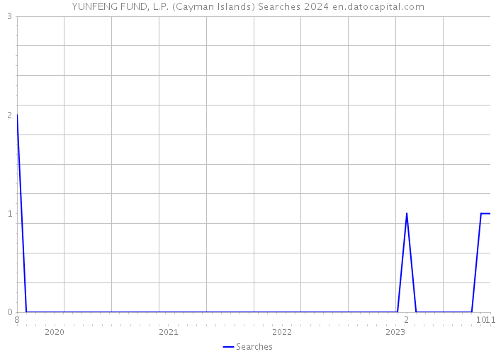 YUNFENG FUND, L.P. (Cayman Islands) Searches 2024 