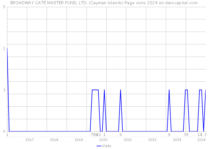 BROADWAY GATE MASTER FUND, LTD. (Cayman Islands) Page visits 2024 