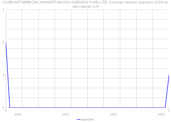COVEPOINT EMERGING MARKETS MACRO OVERSEAS FUND, LTD. (Cayman Islands) Searches 2024 