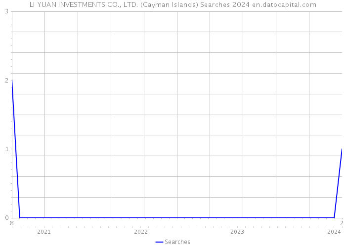 LI YUAN INVESTMENTS CO., LTD. (Cayman Islands) Searches 2024 