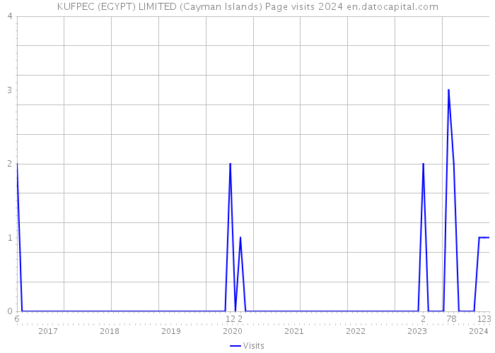 KUFPEC (EGYPT) LIMITED (Cayman Islands) Page visits 2024 