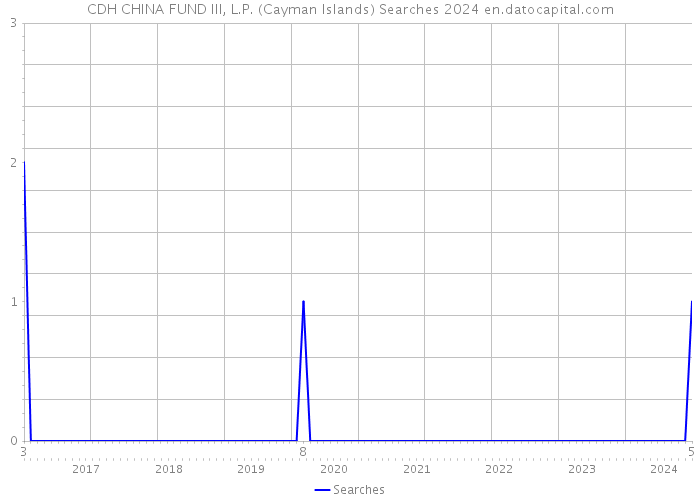 CDH CHINA FUND III, L.P. (Cayman Islands) Searches 2024 