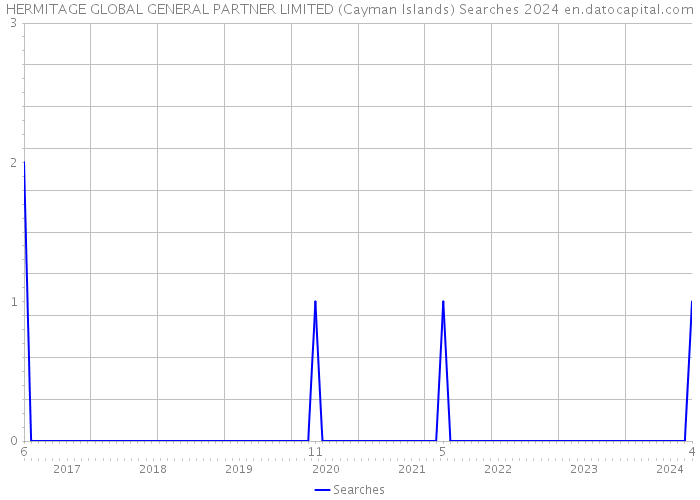 HERMITAGE GLOBAL GENERAL PARTNER LIMITED (Cayman Islands) Searches 2024 