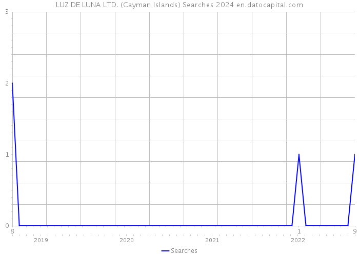LUZ DE LUNA LTD. (Cayman Islands) Searches 2024 