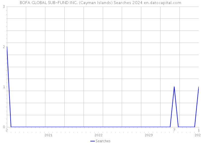 BOFA GLOBAL SUB-FUND INC. (Cayman Islands) Searches 2024 