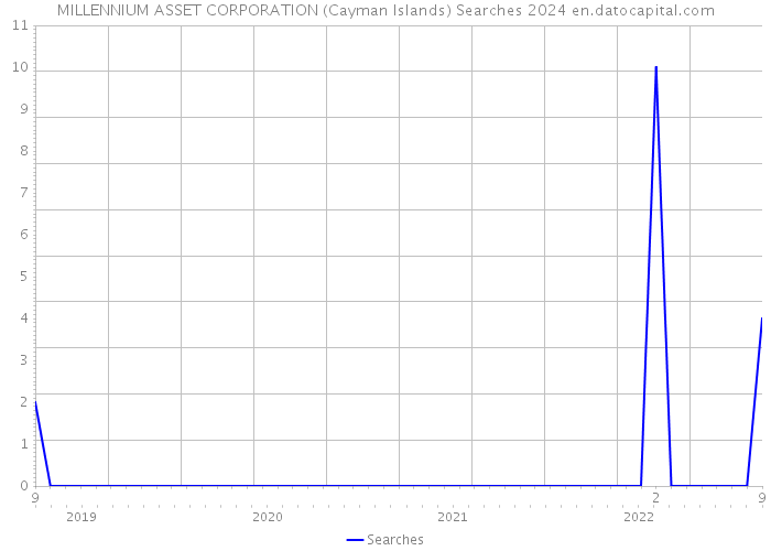 MILLENNIUM ASSET CORPORATION (Cayman Islands) Searches 2024 
