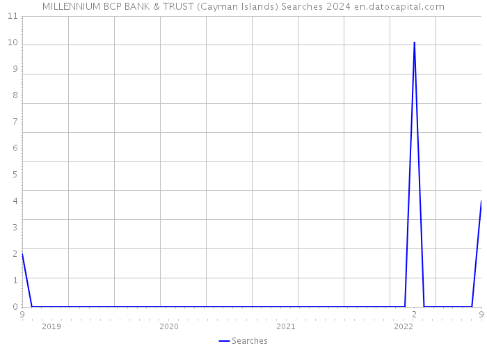 MILLENNIUM BCP BANK & TRUST (Cayman Islands) Searches 2024 