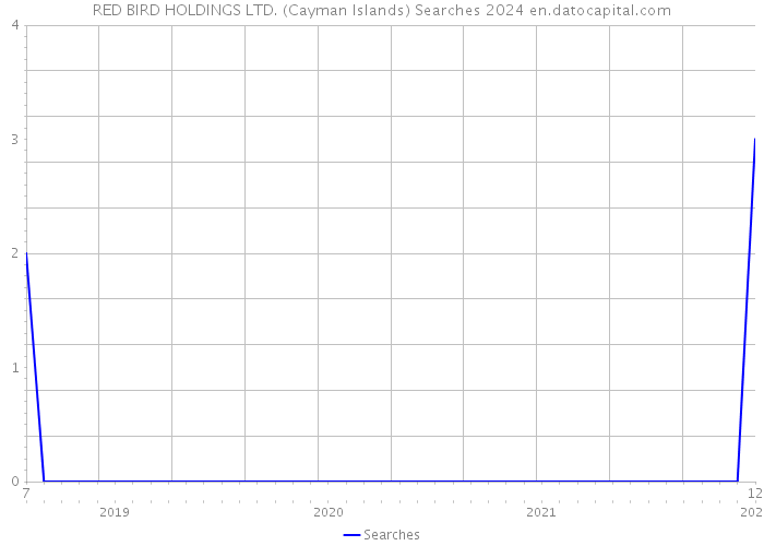 RED BIRD HOLDINGS LTD. (Cayman Islands) Searches 2024 
