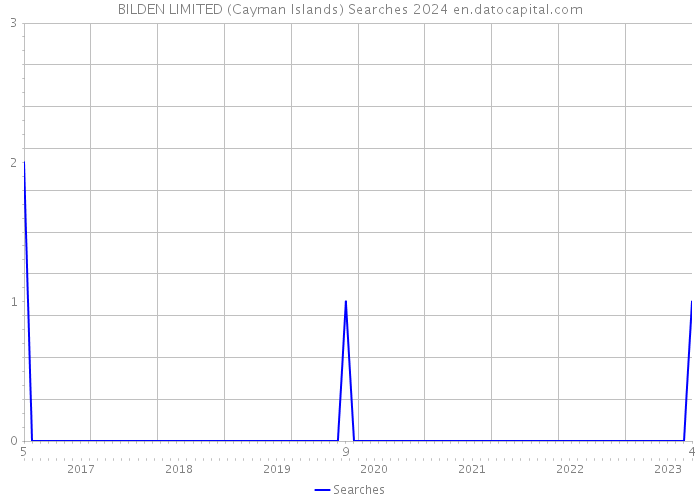 BILDEN LIMITED (Cayman Islands) Searches 2024 