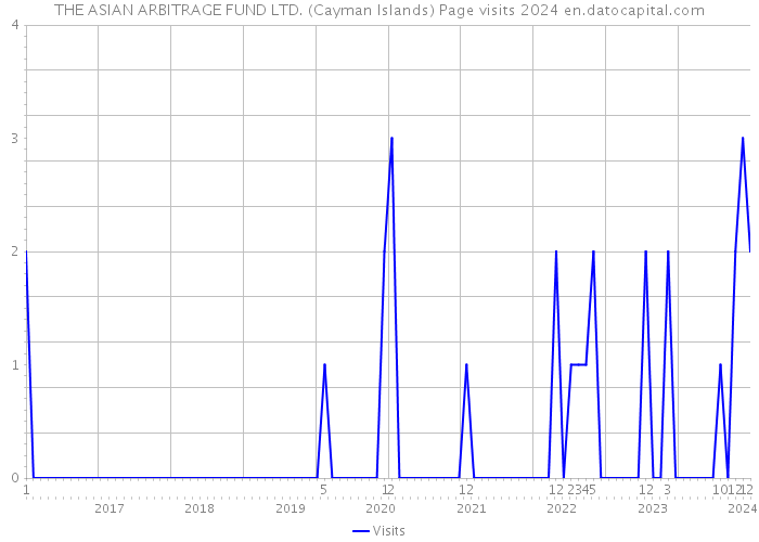THE ASIAN ARBITRAGE FUND LTD. (Cayman Islands) Page visits 2024 