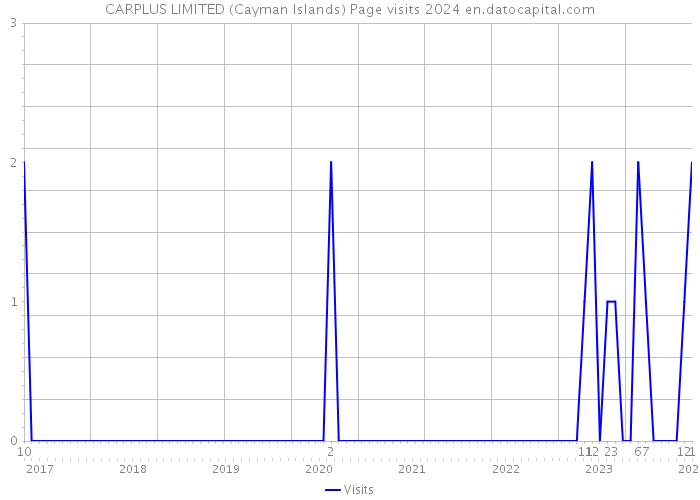 CARPLUS LIMITED (Cayman Islands) Page visits 2024 