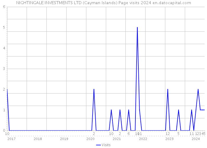 NIGHTINGALE INVESTMENTS LTD (Cayman Islands) Page visits 2024 