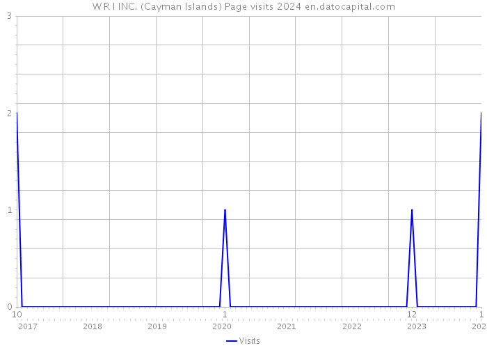 W R I INC. (Cayman Islands) Page visits 2024 