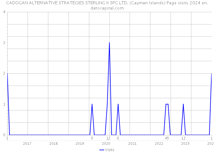 CADOGAN ALTERNATIVE STRATEGIES STERLING II SPC LTD. (Cayman Islands) Page visits 2024 