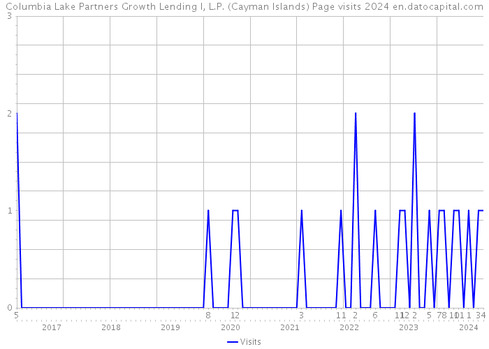 Columbia Lake Partners Growth Lending I, L.P. (Cayman Islands) Page visits 2024 