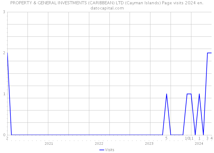 PROPERTY & GENERAL INVESTMENTS (CARIBBEAN) LTD (Cayman Islands) Page visits 2024 