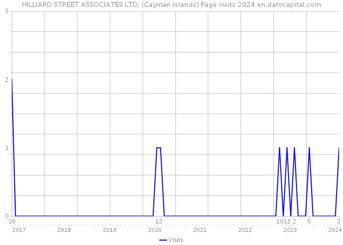 HILLIARD STREET ASSOCIATES LTD. (Cayman Islands) Page visits 2024 