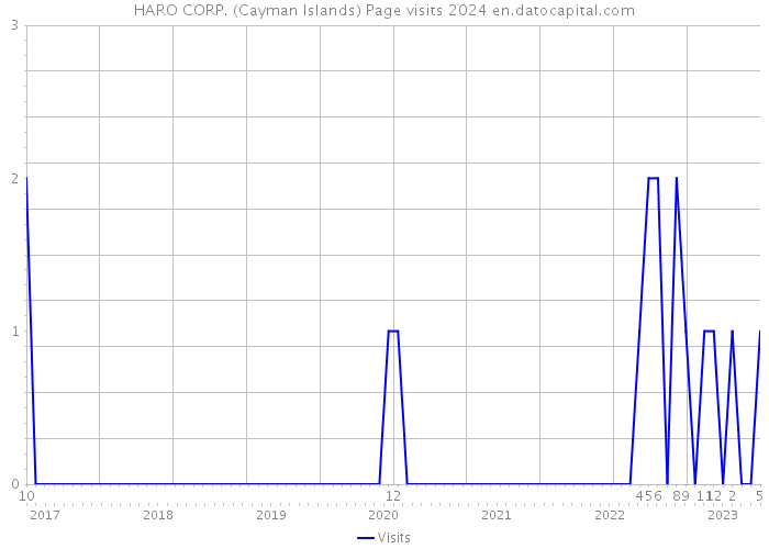HARO CORP. (Cayman Islands) Page visits 2024 
