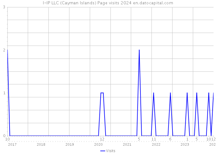I-IP LLC (Cayman Islands) Page visits 2024 