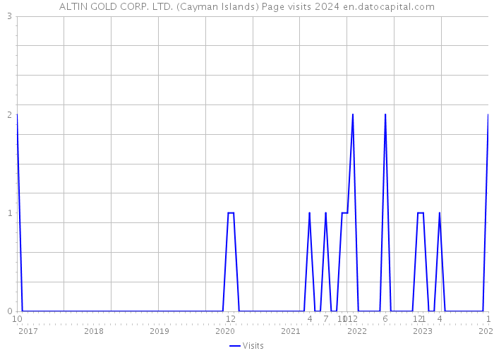 ALTIN GOLD CORP. LTD. (Cayman Islands) Page visits 2024 