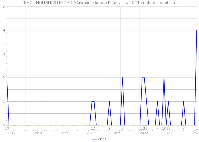 TRACK HOLDINGS LIMITED (Cayman Islands) Page visits 2024 