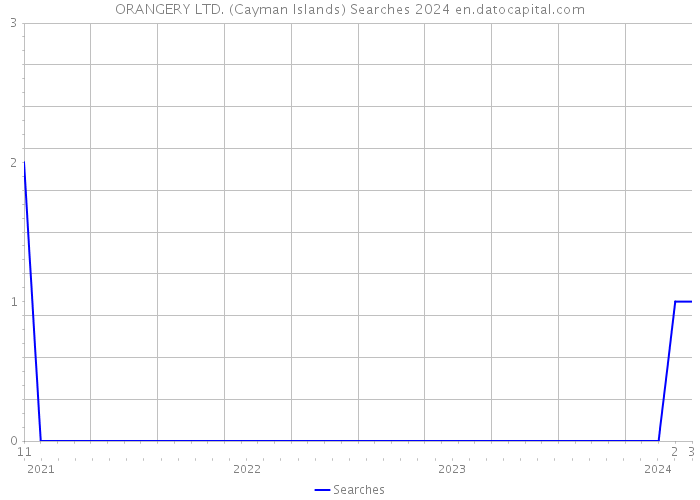 ORANGERY LTD. (Cayman Islands) Searches 2024 