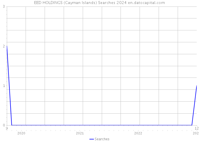 EED HOLDINGS (Cayman Islands) Searches 2024 