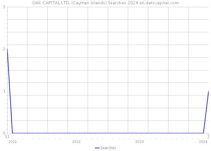 OAK CAPITAL LTD. (Cayman Islands) Searches 2024 