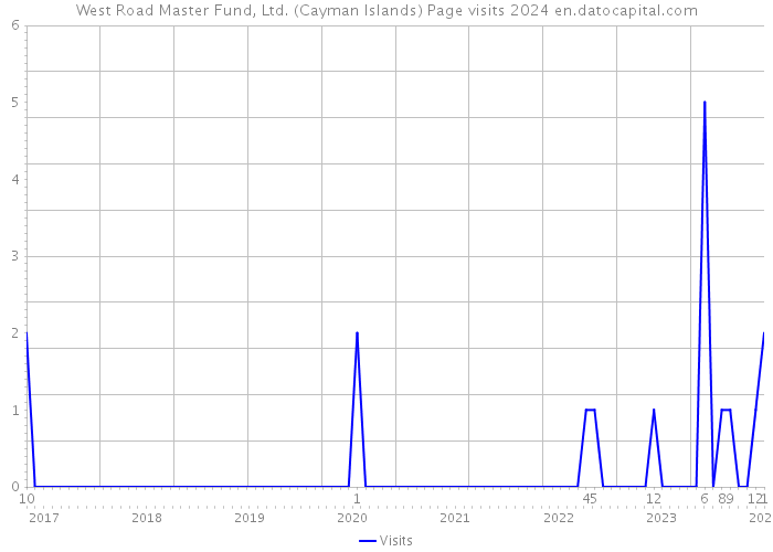 West Road Master Fund, Ltd. (Cayman Islands) Page visits 2024 