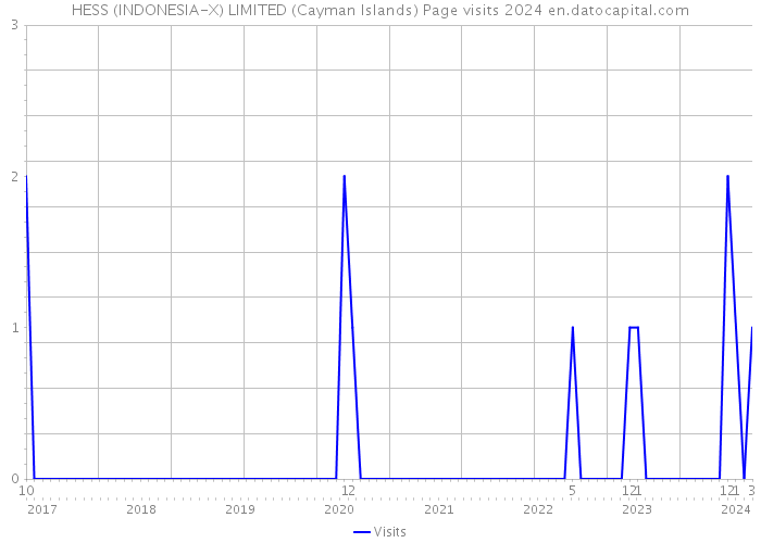 HESS (INDONESIA-X) LIMITED (Cayman Islands) Page visits 2024 