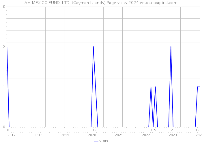 AM MEXICO FUND, LTD. (Cayman Islands) Page visits 2024 