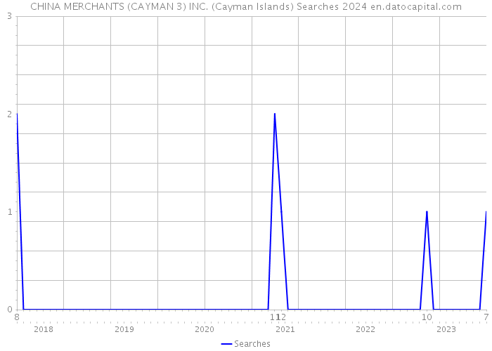 CHINA MERCHANTS (CAYMAN 3) INC. (Cayman Islands) Searches 2024 