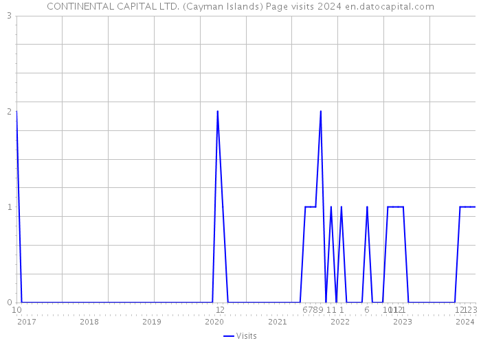 CONTINENTAL CAPITAL LTD. (Cayman Islands) Page visits 2024 