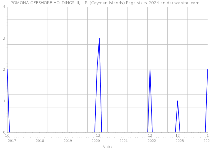 POMONA OFFSHORE HOLDINGS III, L.P. (Cayman Islands) Page visits 2024 