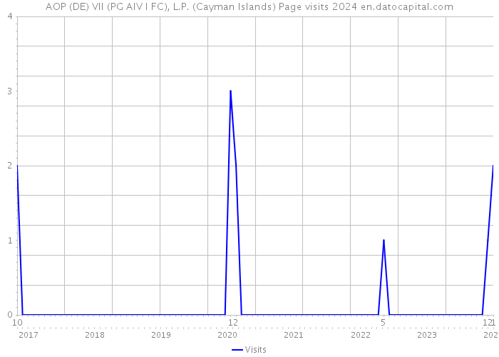 AOP (DE) VII (PG AIV I FC), L.P. (Cayman Islands) Page visits 2024 