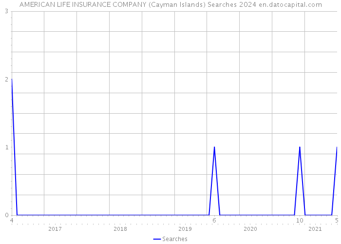 AMERICAN LIFE INSURANCE COMPANY (Cayman Islands) Searches 2024 