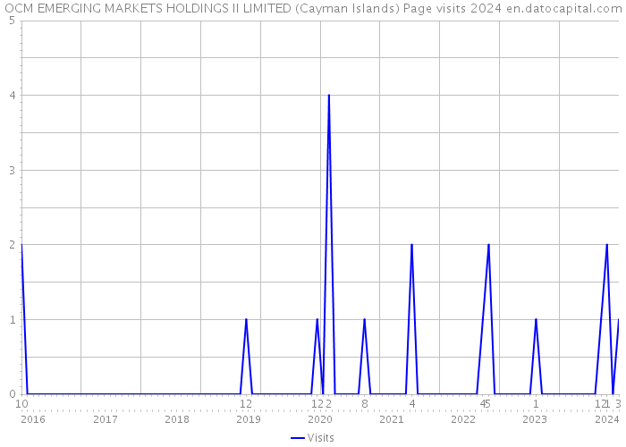 OCM EMERGING MARKETS HOLDINGS II LIMITED (Cayman Islands) Page visits 2024 