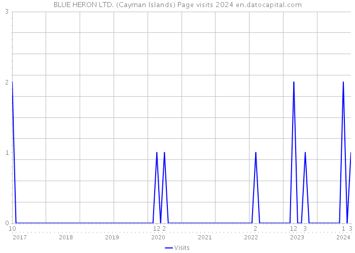 BLUE HERON LTD. (Cayman Islands) Page visits 2024 